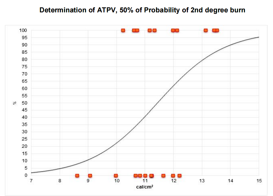 ATPV Value of Arc Resistant Fabric